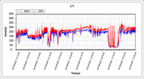 Laudo de Qualidade de Energia Elétrica